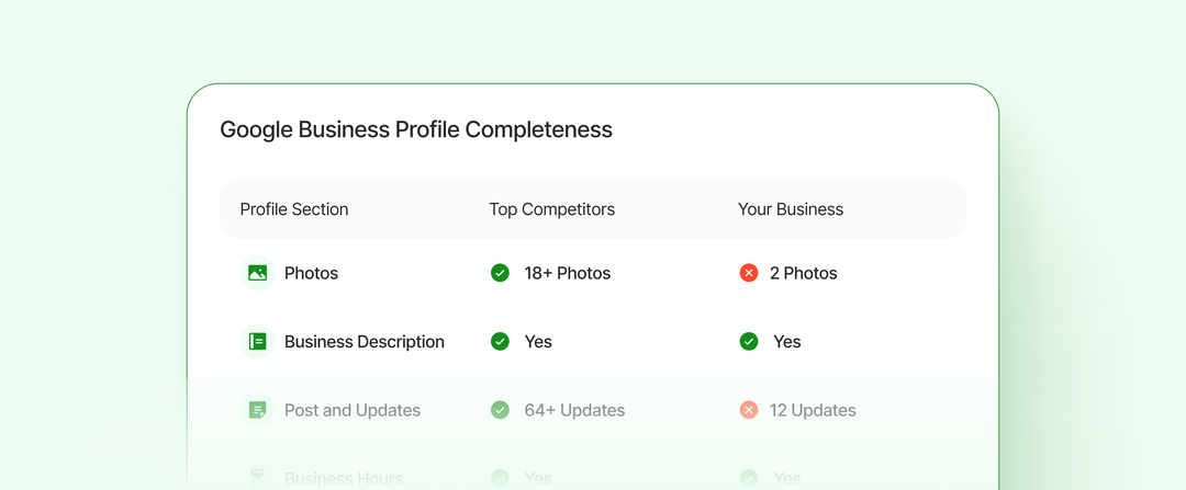 Google Business Profile completeness scorecard
